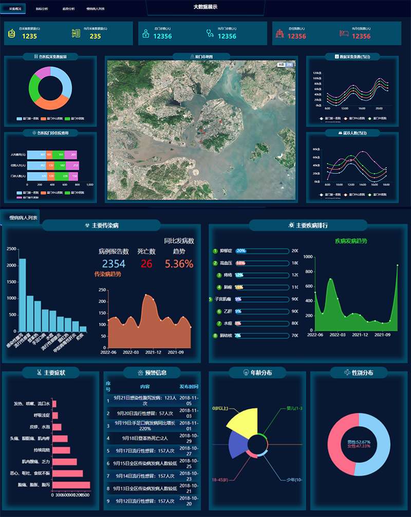 医院数据统计后台数据图形表格html网页模板-小白项目网