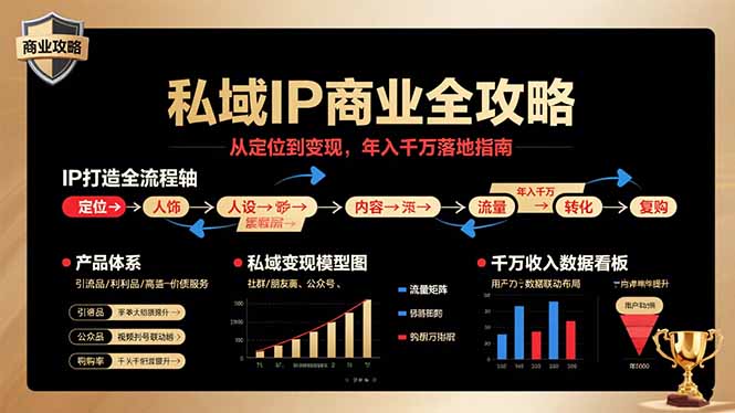 私域IP商业全攻略，从定位到变现，年入千万落地指南-小白项目网