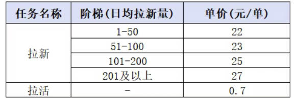 小红书CPA拉新项目8月新实战课，最高25米一单，红利窗口期已开，狂賺高单价，小白也能轻松上手月入1W+-小白项目网
