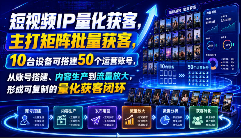 短视频IP量化获客，主打矩阵批量获客，10台设备可搭建50个运营账号，从账号搭建、内容生产到流量放大，形成可复制的量化获客闭环-小白项目网