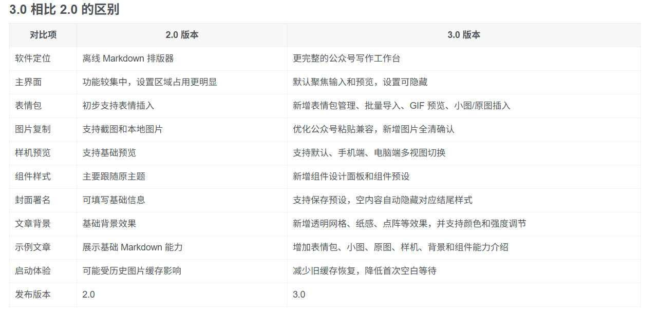 Github开源免费,目前最满意的公众号排版工具!支持实时预览,排版超美观且带表情包管理功能-小白项目网